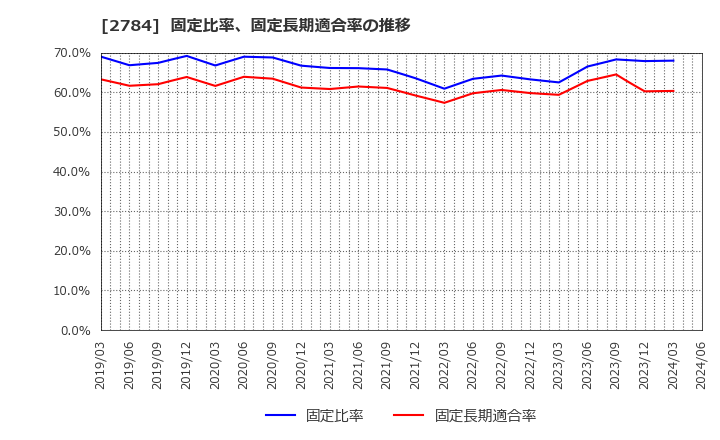 2784 アルフレッサ　ホールディングス(株): 固定比率、固定長期適合率の推移