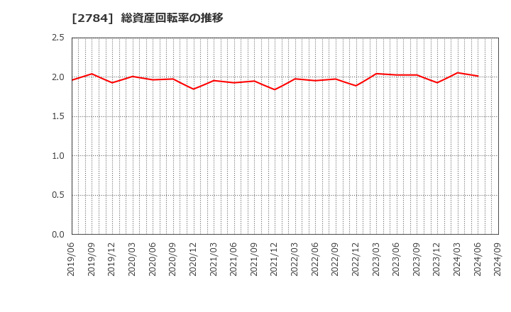 2784 アルフレッサ　ホールディングス(株): 総資産回転率の推移