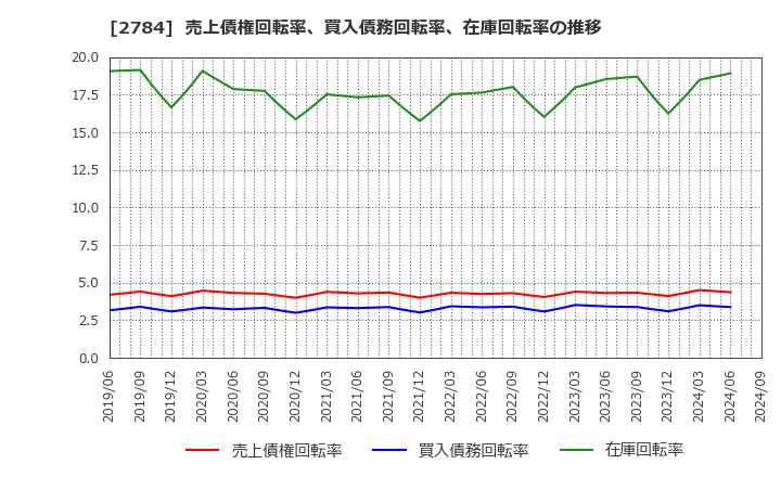 2784 アルフレッサ　ホールディングス(株): 売上債権回転率、買入債務回転率、在庫回転率の推移