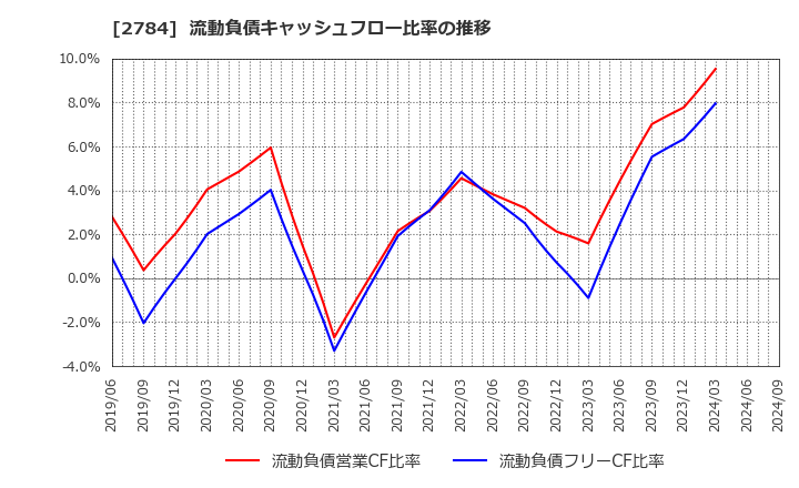 2784 アルフレッサ　ホールディングス(株): 流動負債キャッシュフロー比率の推移