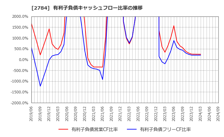 2784 アルフレッサ　ホールディングス(株): 有利子負債キャッシュフロー比率の推移