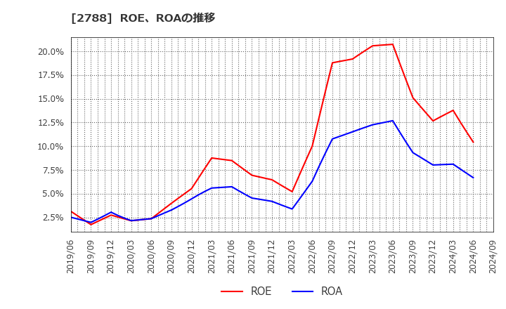 2788 アップルインターナショナル(株): ROE、ROAの推移