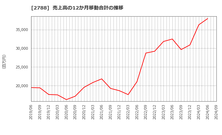 2788 アップルインターナショナル(株): 売上高の12か月移動合計の推移