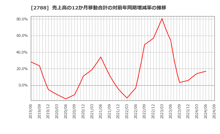 2788 アップルインターナショナル(株): 売上高の12か月移動合計の対前年同期増減率の推移