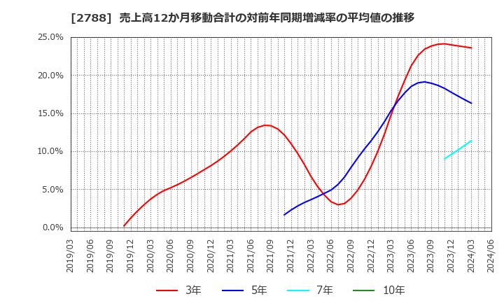 2788 アップルインターナショナル(株): 売上高12か月移動合計の対前年同期増減率の平均値の推移