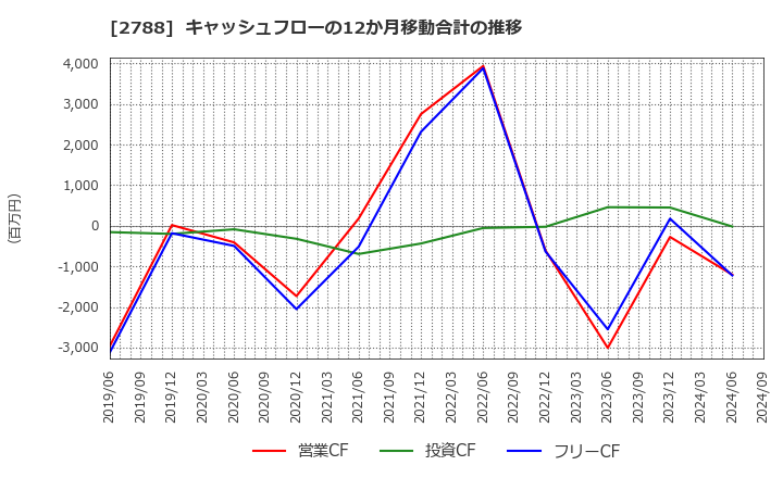 2788 アップルインターナショナル(株): キャッシュフローの12か月移動合計の推移