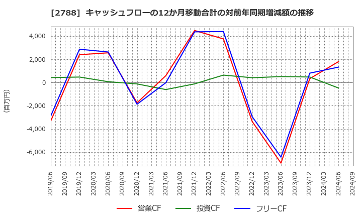 2788 アップルインターナショナル(株): キャッシュフローの12か月移動合計の対前年同期増減額の推移