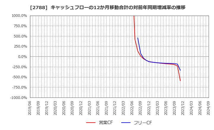 2788 アップルインターナショナル(株): キャッシュフローの12か月移動合計の対前年同期増減率の推移