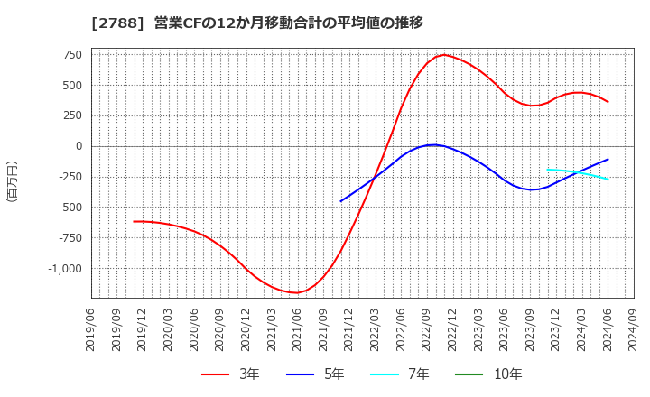 2788 アップルインターナショナル(株): 営業CFの12か月移動合計の平均値の推移