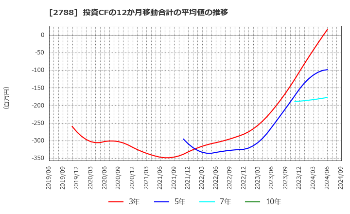 2788 アップルインターナショナル(株): 投資CFの12か月移動合計の平均値の推移