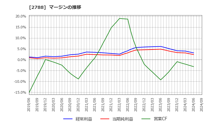 2788 アップルインターナショナル(株): マージンの推移