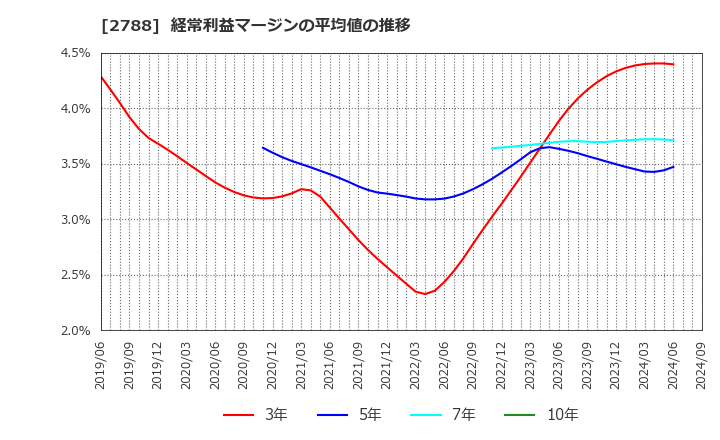 2788 アップルインターナショナル(株): 経常利益マージンの平均値の推移