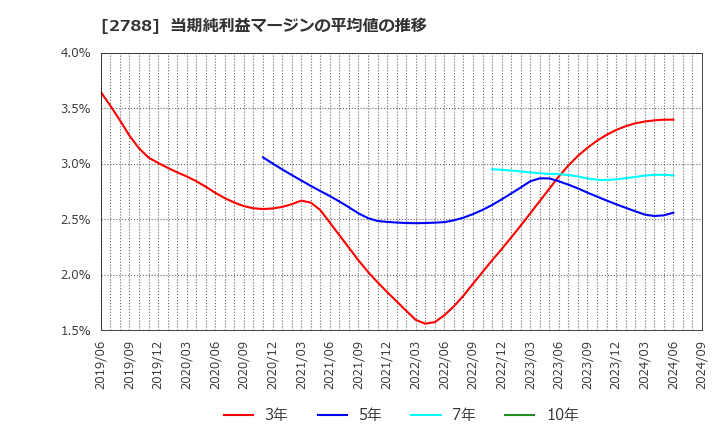 2788 アップルインターナショナル(株): 当期純利益マージンの平均値の推移