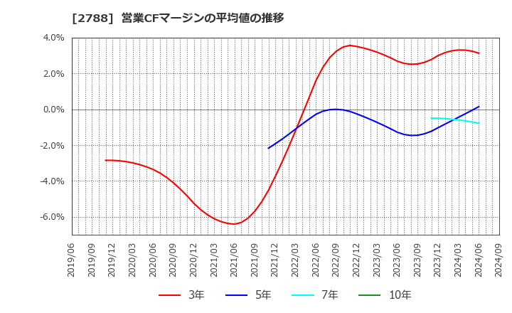 2788 アップルインターナショナル(株): 営業CFマージンの平均値の推移