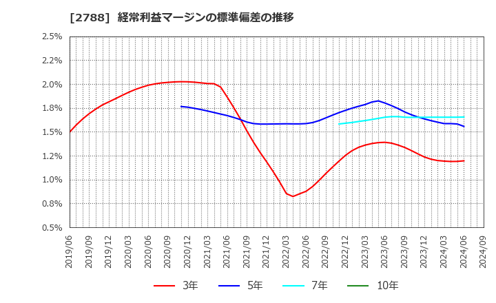 2788 アップルインターナショナル(株): 経常利益マージンの標準偏差の推移