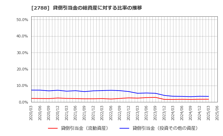 2788 アップルインターナショナル(株): 貸倒引当金の総資産に対する比率の推移