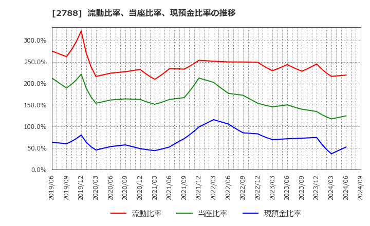 2788 アップルインターナショナル(株): 流動比率、当座比率、現預金比率の推移