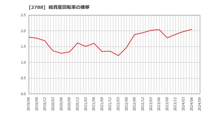 2788 アップルインターナショナル(株): 総資産回転率の推移