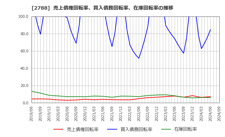 2788 アップルインターナショナル(株): 売上債権回転率、買入債務回転率、在庫回転率の推移