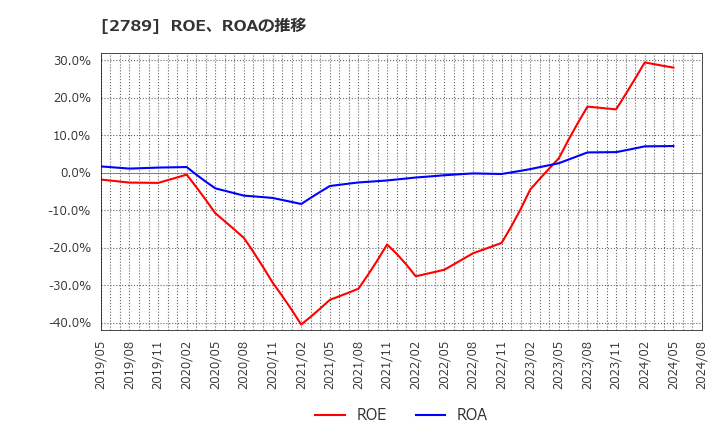 2789 (株)カルラ: ROE、ROAの推移