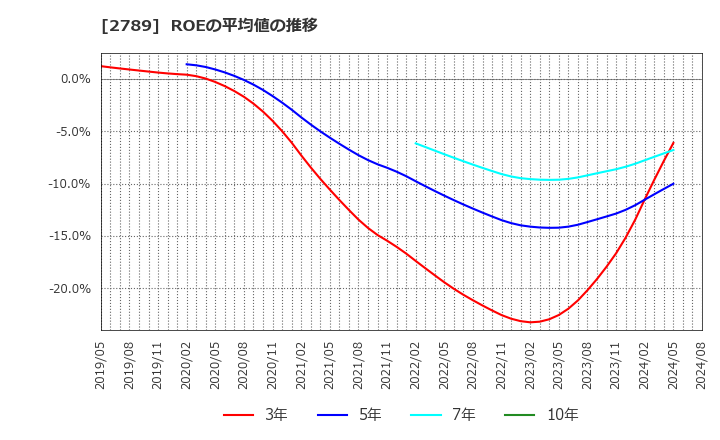 2789 (株)カルラ: ROEの平均値の推移
