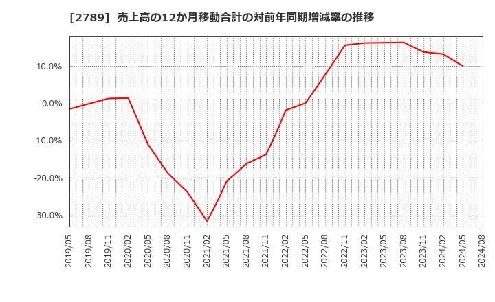 2789 (株)カルラ: 売上高の12か月移動合計の対前年同期増減率の推移