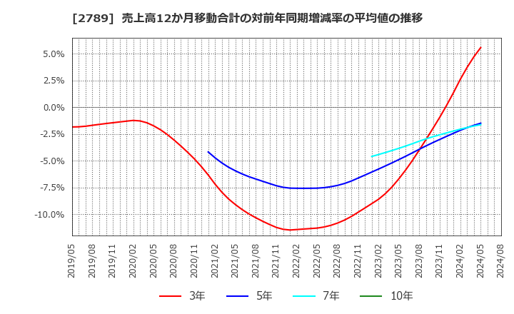 2789 (株)カルラ: 売上高12か月移動合計の対前年同期増減率の平均値の推移