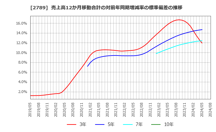 2789 (株)カルラ: 売上高12か月移動合計の対前年同期増減率の標準偏差の推移