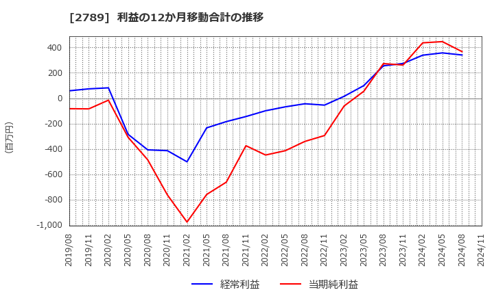 2789 (株)カルラ: 利益の12か月移動合計の推移