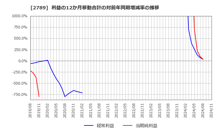 2789 (株)カルラ: 利益の12か月移動合計の対前年同期増減率の推移