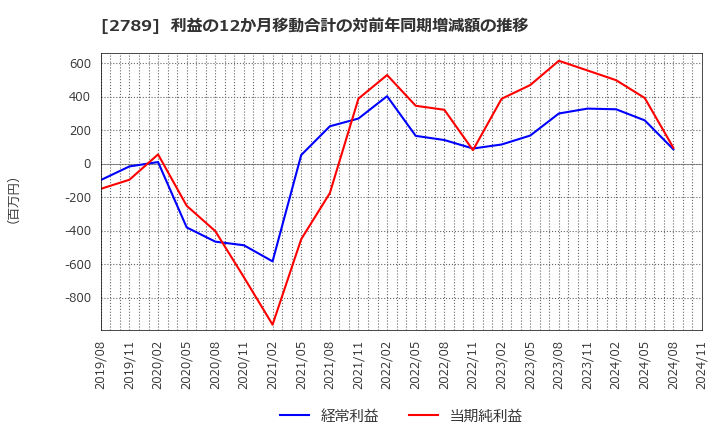 2789 (株)カルラ: 利益の12か月移動合計の対前年同期増減額の推移