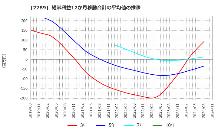 2789 (株)カルラ: 経常利益12か月移動合計の平均値の推移