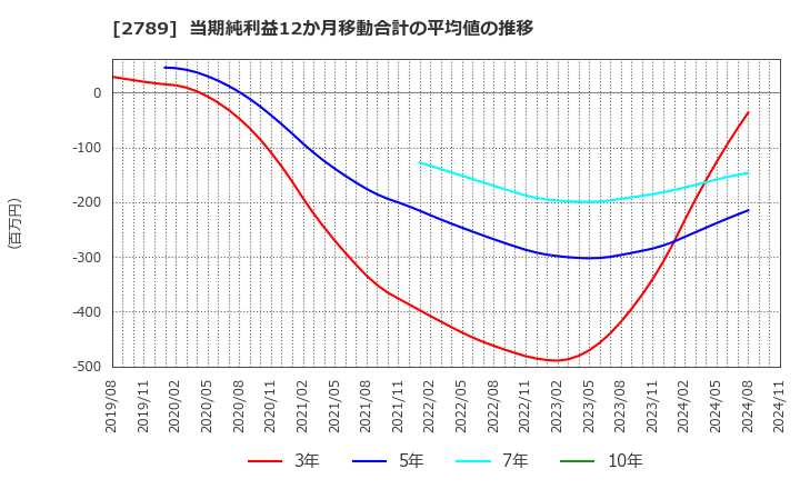 2789 (株)カルラ: 当期純利益12か月移動合計の平均値の推移