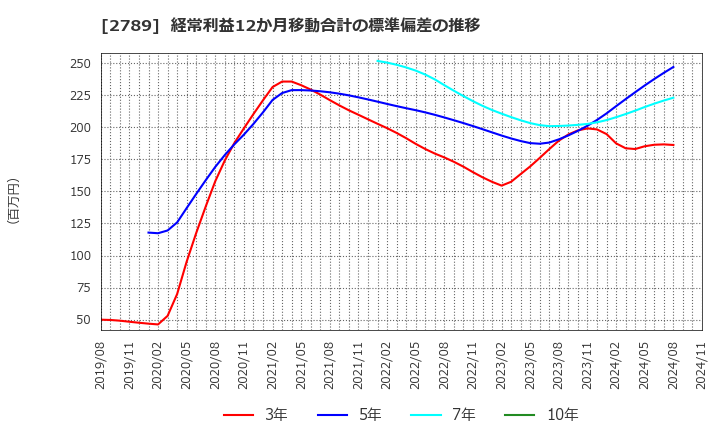 2789 (株)カルラ: 経常利益12か月移動合計の標準偏差の推移