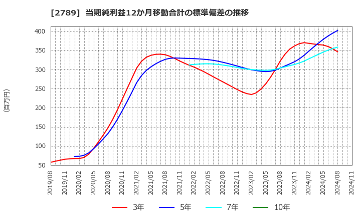 2789 (株)カルラ: 当期純利益12か月移動合計の標準偏差の推移