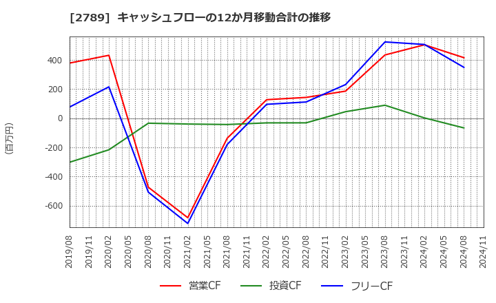 2789 (株)カルラ: キャッシュフローの12か月移動合計の推移