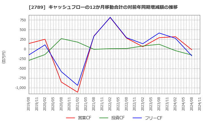 2789 (株)カルラ: キャッシュフローの12か月移動合計の対前年同期増減額の推移