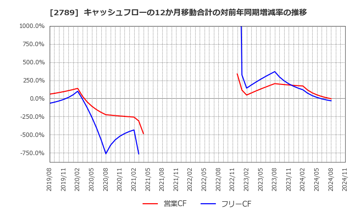 2789 (株)カルラ: キャッシュフローの12か月移動合計の対前年同期増減率の推移