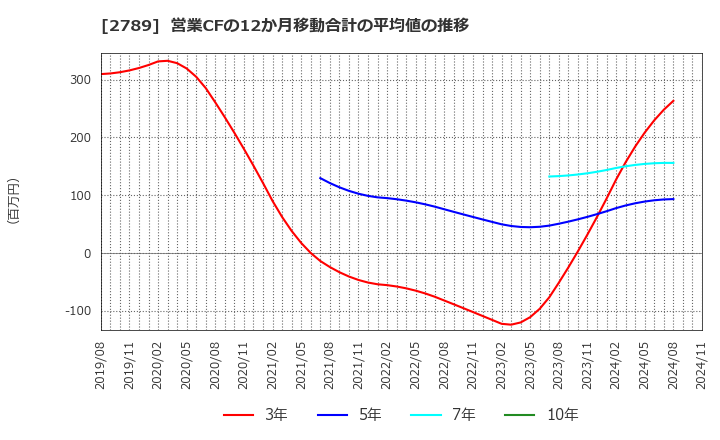 2789 (株)カルラ: 営業CFの12か月移動合計の平均値の推移