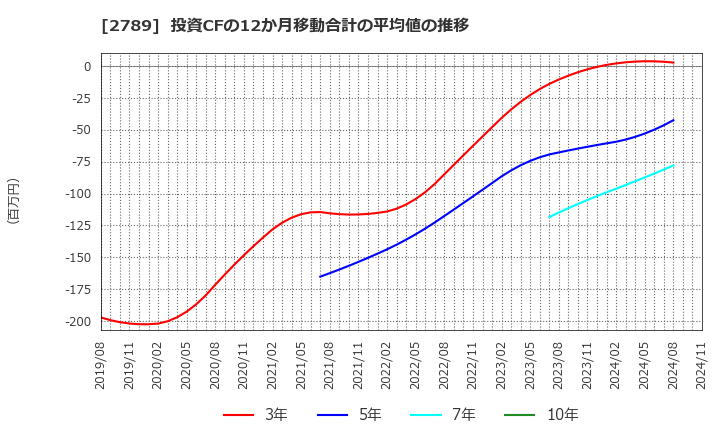 2789 (株)カルラ: 投資CFの12か月移動合計の平均値の推移