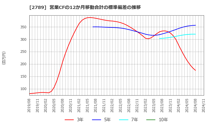 2789 (株)カルラ: 営業CFの12か月移動合計の標準偏差の推移