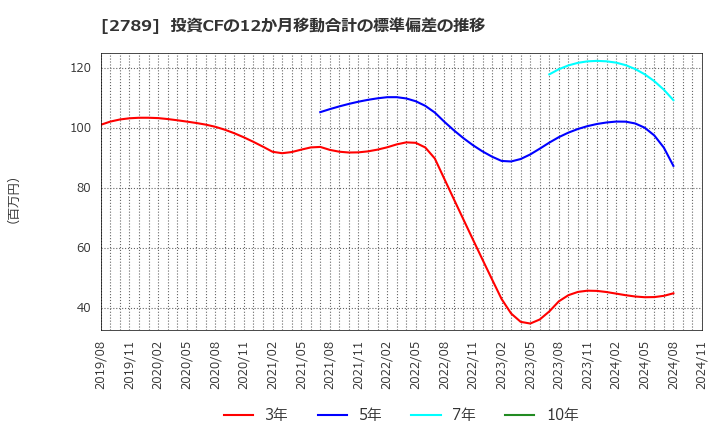 2789 (株)カルラ: 投資CFの12か月移動合計の標準偏差の推移