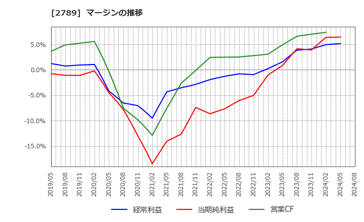 2789 (株)カルラ: マージンの推移