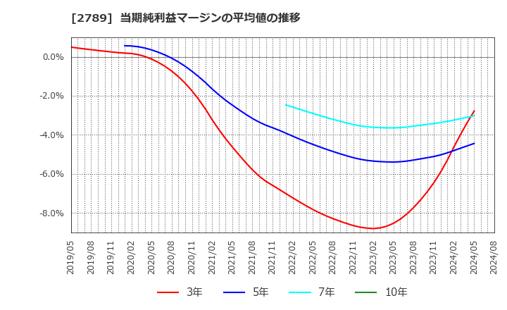 2789 (株)カルラ: 当期純利益マージンの平均値の推移