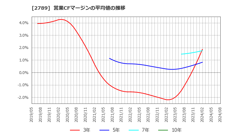 2789 (株)カルラ: 営業CFマージンの平均値の推移