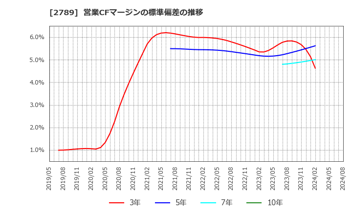 2789 (株)カルラ: 営業CFマージンの標準偏差の推移