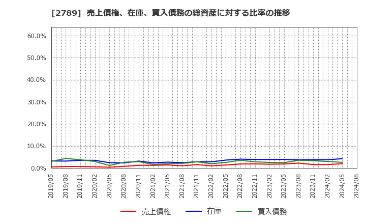 2789 (株)カルラ: 売上債権、在庫、買入債務の総資産に対する比率の推移