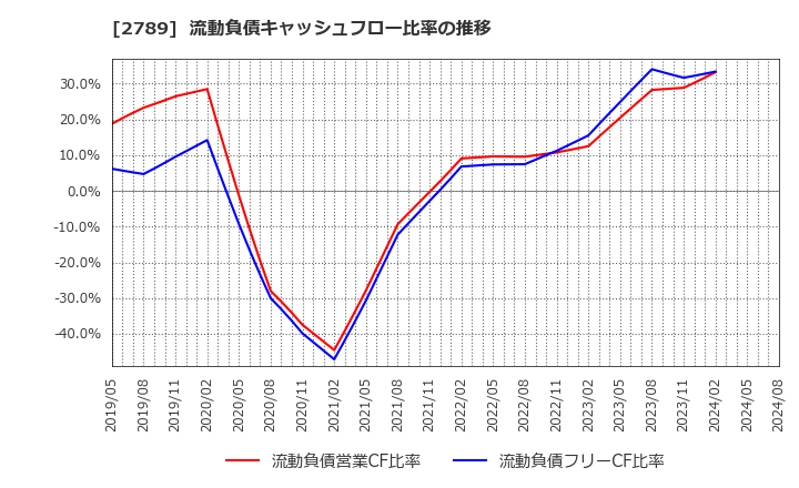 2789 (株)カルラ: 流動負債キャッシュフロー比率の推移