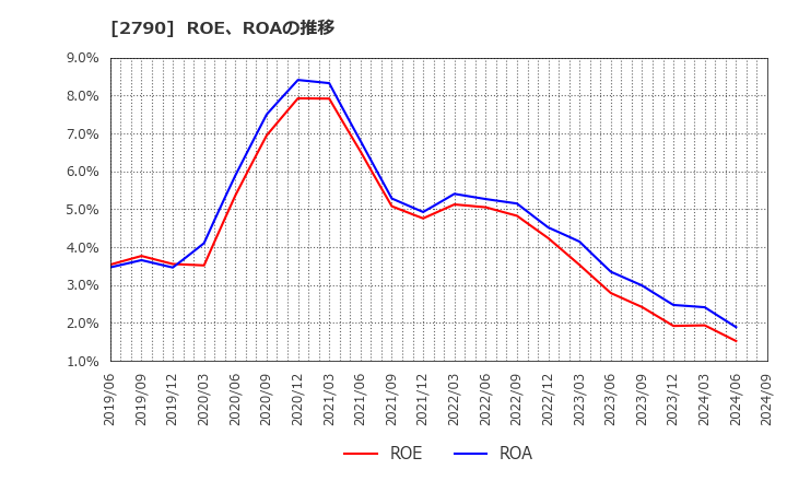 2790 (株)ナフコ: ROE、ROAの推移