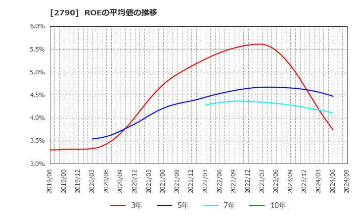 2790 (株)ナフコ: ROEの平均値の推移